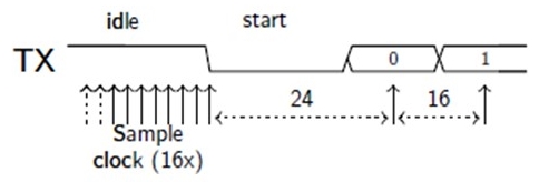 UART signal decoding