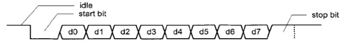 UART transmit byte